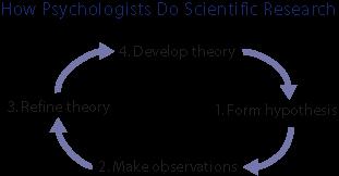 30/05/2017, 1*04 AM The Scientific Method Research Must Be Falsifiable A good theory or hypothesis also must be falsifiable, which means that it must be stated in a way that makes it possible to