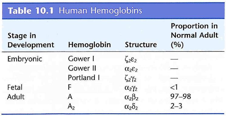 Disorders of Hemoglobin 1) Structural globin chain variants such as sickle cell disease 2) Disorders of synthesis of the globin chains such as the thalassemias 5 Structural Variants/Disorders More