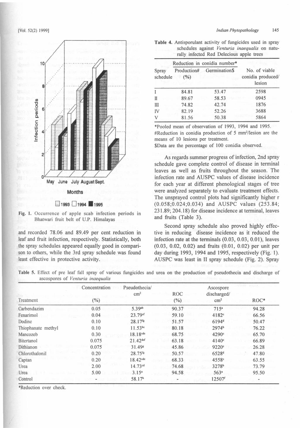[Vol. 52(2) 1999] Indian Phytopathology 145 Table 4.