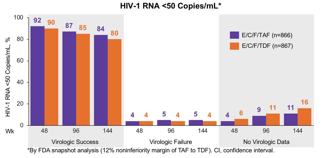 E/C/F/TAF vs. E/C/F/TDF in ART-Naïve Pts (104 and 111) Virologic Outcomes at Weeks 48, 96, and 144 1. Wohl D, et al. JAIDS 2016;72(1):58-64 2. Sax P, et al. Lancet 2015;385:2606 15 3.