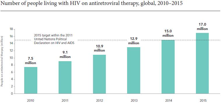 Number of PLHIV on ART globally