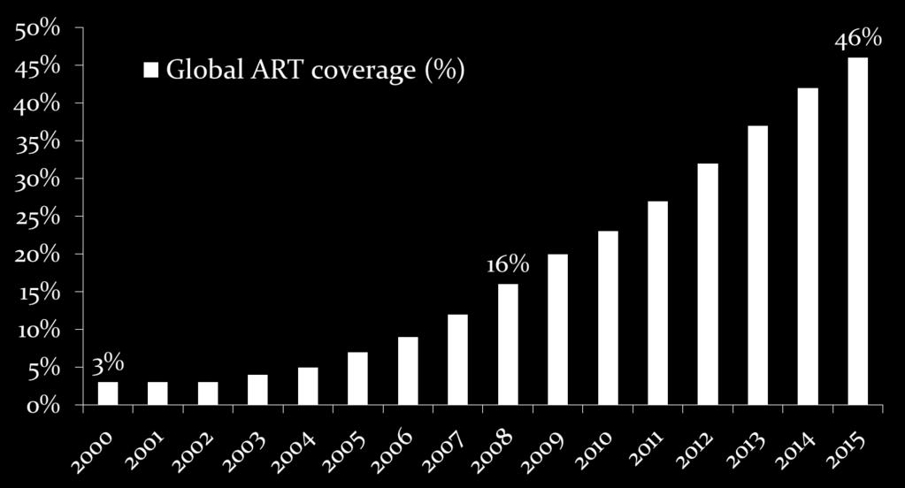 Global ART coverage 32% in children