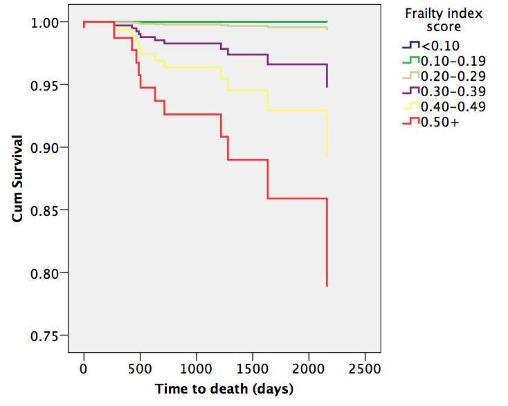 Frailty index score is associated with