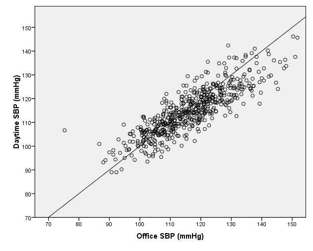 Systolic BP values in office and