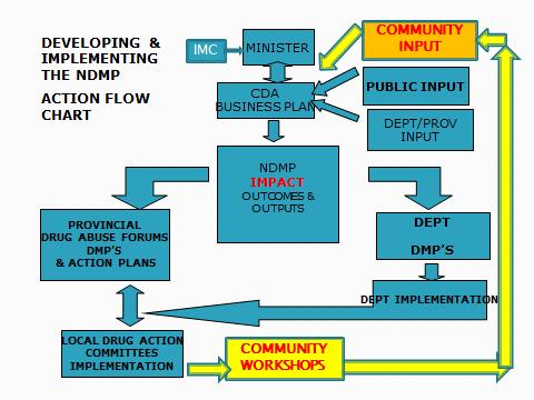 1.3 CDA Support Structure The National Drug Master Plan (NDMP 2013-2017), provides the means for harnessing existing resources to achieve the key outcomes of the NDMP.