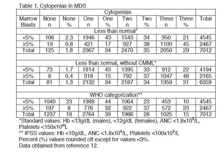 Suggestions Standard hematologic values more appropriate to define cytopenic cut points for MDS diagnosis Diagnosis possible with milder cytopenias if other definitive diagnostic criteria present Use