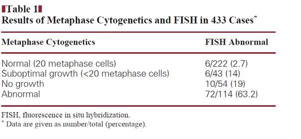 2012 Mar 10;30(8):820-9. FISH in MDS FISH abnormal in only 2.7% of 222 cases with adequate cytogenetic studies Schanz et al.