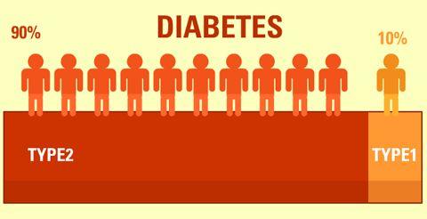 Statistics on Diabetes 85.2% of people with type 2 diabetes are obese 29.