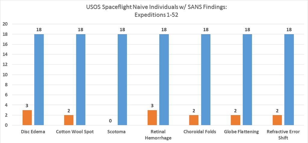 Probably Not SANS Questions of Interest Is SANS Less Prevalent in Space-Naïve Astronauts? Page No. 39 All Crew Space Naïve D Edema 15% 17% CWS 10% 11% Scotoma 1.