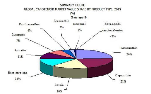The market The market for carotenoids has changed dramatically for some product segments in the past four years.
