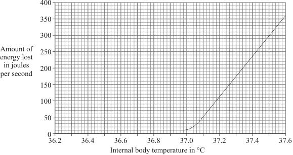 4 The internal body temperature determines how much a person sweats. The graph shows the effect of different internal body temperatures on a person s rate of energy loss by sweating.