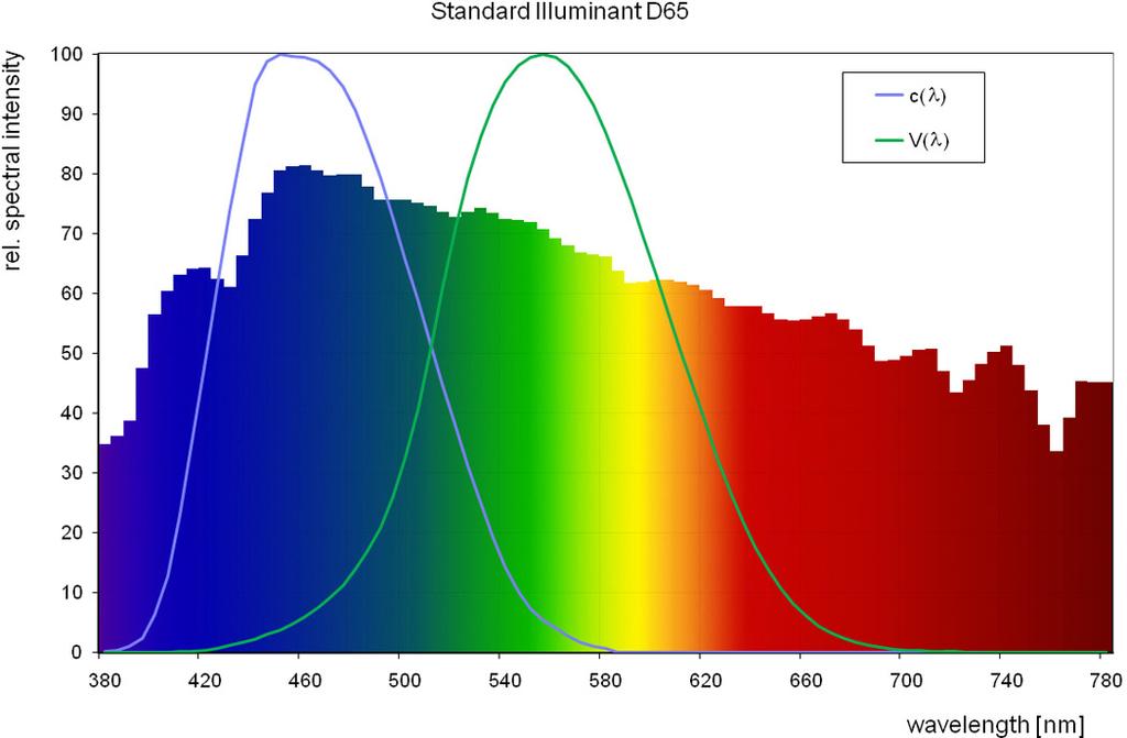 Biologically effective lighting Needed parameters: Illuminance (500 lx to 1500 lx) Planarity