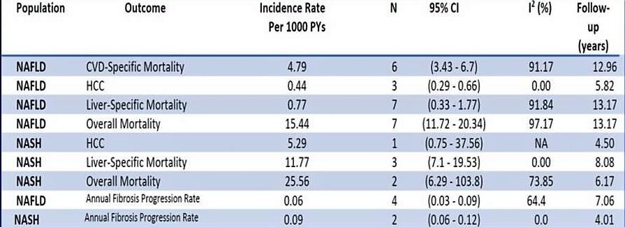 Clinical outcomes (Mortality) of subjects with NAFLD/NASH Main causes of death Cardiovascular Disease (2 x compared