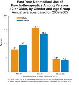 Epidemiology of Prescription Drug Misuse and Abuse National Nearly 1 in 5 teens have used prescription drugs to get high.