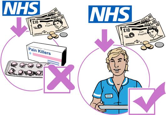 By cutting down on these costs, the NHS can use the money