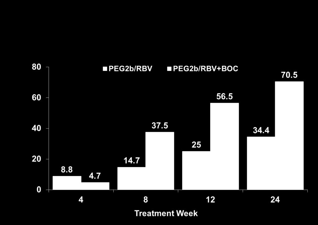 Boceprevir in HIV-HCV co-infected patients (IDSA, Oct 2011) 98 pts reached w24; 81% whites; 66% G1a; 6% cirrhosis; 88% >800,000 HCV-RNA IU/ml; mean CD4 >600; All