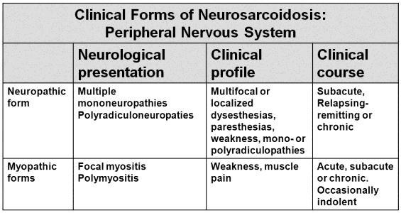 Page 46 The Transverse Myelitis Association Neurosarcoidosis: Clinical Classification (peripheral nervous system) Neurosarcoidosis may produce involvement of any part of the central nervous system,