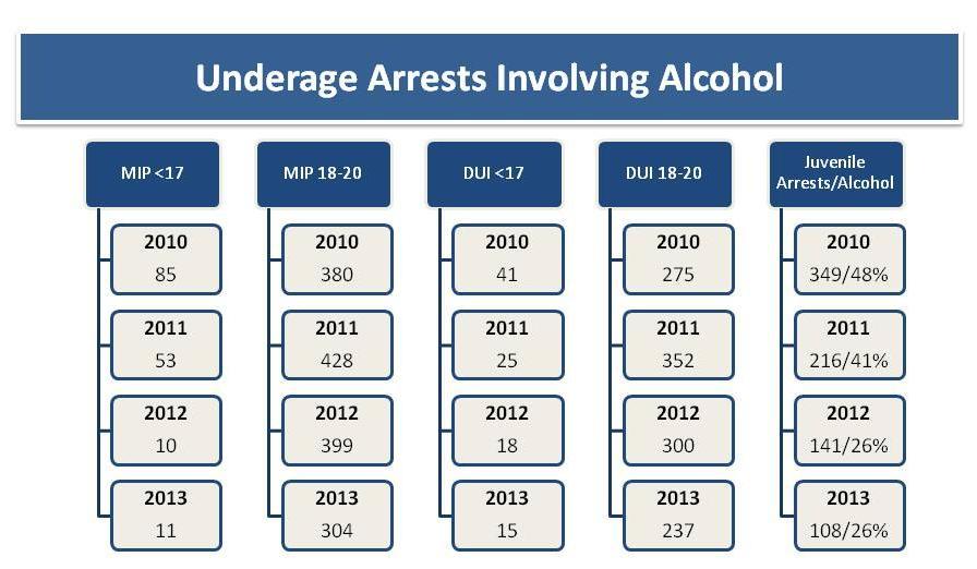 It should also be noted that the number of juveniles taken into custody and placed in a detention center this year for being a minor in possession of alcohol and for driving under the influence was