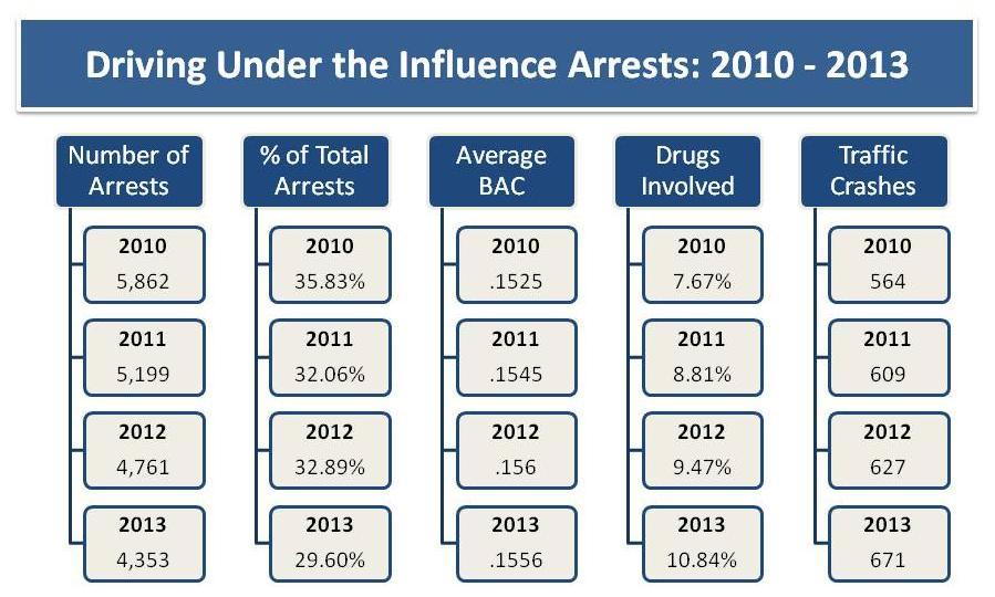 Specifically, these charts track the numbers and percentages of persons arrested which involved alcohol or