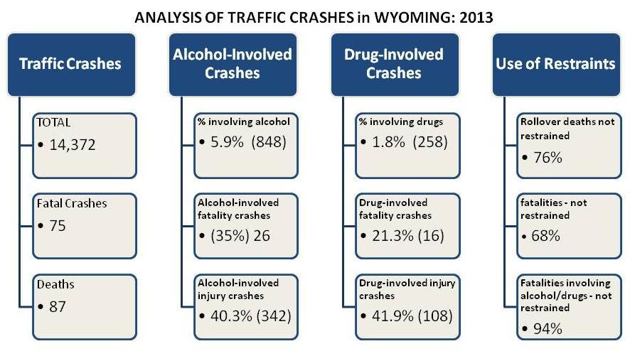 Graphs that track the number and percentage of alcohol-involved traffic