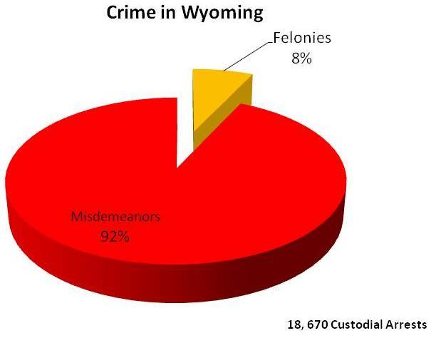 Alcohol and Crime in Wyoming - 2013 A review of the data collected from persons arrested and subsequently taken to jail indicates that Wyoming continues to be relatively safe from what is generally
