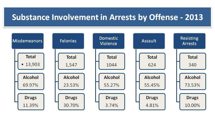 Alcohol and Crime in Wyoming - 2013 The level of alcohol involvement reported in the 136,864 reported arrests during the last nine years provides statistical evidence that alcohol is, and continues