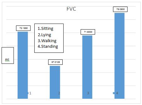 Table 2 Association of various body postures with FVC, FEV1, FEV1/FVC and PEFR Parameters Sum Df Mean