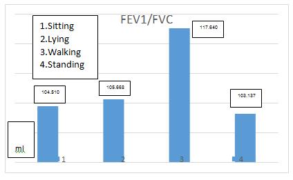 Graph 3 Mean values of FEV1/FVC in Sitting, Lying, Walking and Standing Graph 4 Mean Values of PEF in Sitting, Lying, Walking and Standing In this study, the effect of postures in pulmonary function