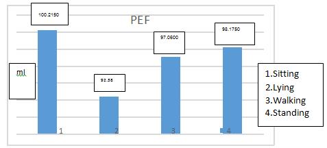 The pulmonary function of the above 50 subjects using PFT(Spiro excel)was obtained and the results were statistically analysed using descriptive statistics and ANOVA with IBM SPSS Statistics 20.