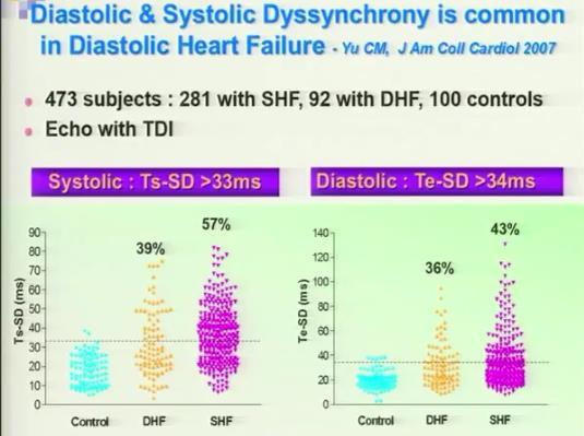 Diastolic Systolic and Abnormalities Systolic Dyssynchrony