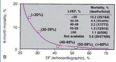 Systolic function by echo: important marker of risk Post-MI CHF LVEF < 35% GISSI-2 SOLVD