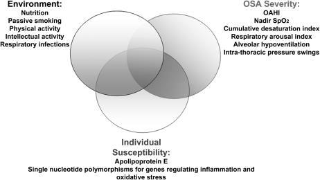 Complexity of interactions between obesity, OSAS, and activated inflammatory pathways recognition of additional