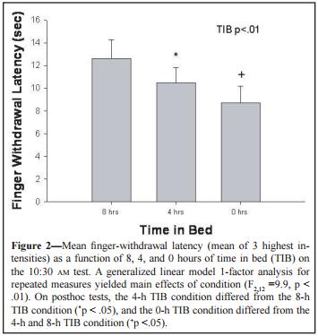 Sleep + Pain Roehrs T; Hyde M; Blaisdell B et al.