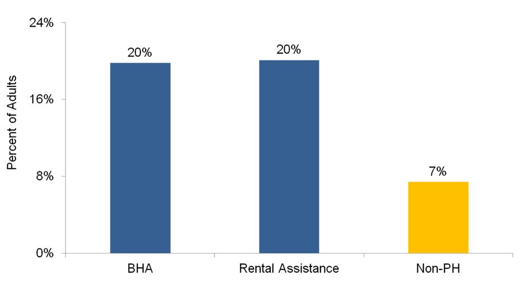 Poor Mental Health by Housing Status, Boston Adults, 2006 and 2008 Combined DATA SOURCE: Boston Behavioral Risk Factor Survey 2006 and 2008, Boston