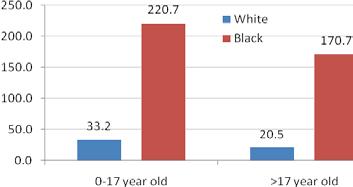 By Race Like inpatient data, abut 17% f ED visit data n race is missing. Amng the remaining, 68% were Caucasian (annual number 6,600), 14% were African American (1,400).