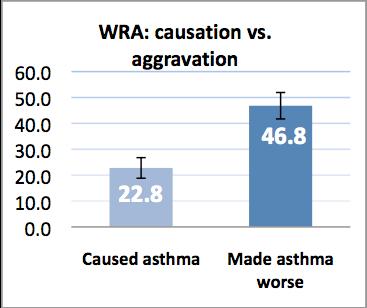 C. Wrk-related Asthma in Iwa: 2006-2008 BRFSS Adult Asthma Call-back Survey Based n respnses received frm Iwans frm 2006-2008, apprximately 233,000 adults aged 18 and lder reprted having asthma at