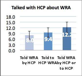 a prir jb; 23% f adults reprted their asthma was caused by wrk, while 47% reprted their asthma that was made wrse by wrk; 8 % reprted they were tld by a healthcare prvider (HCP) that their asthma was