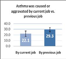 52% f the survey respndents (three year average) answered Yes t ne r mre f the seven wrk-related asthma questins included in the call-back survey.