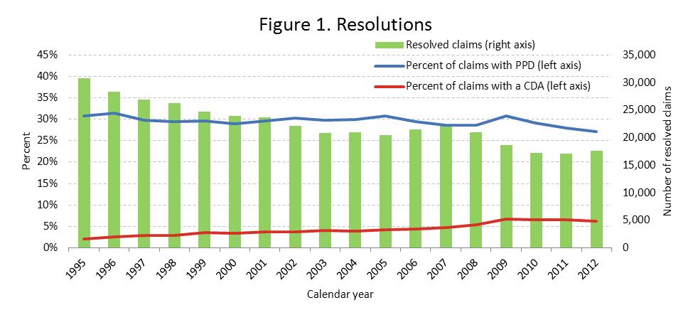 Number of PPD awards: Figure 1 shows the trend in the share of closed claims and the share that are awarded PPD.
