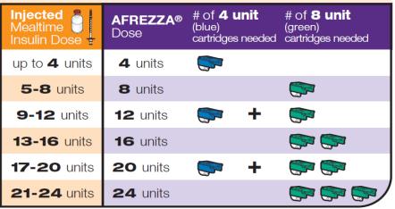 patients <18 years of age or in patients with hepatic and renal impairment Afrezza (insulin human) prescribing information, June 2014.
