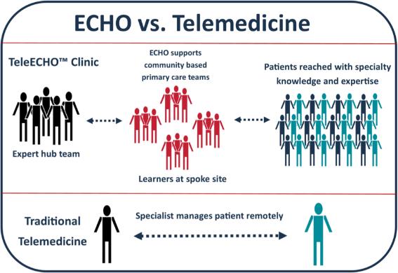 Project ECHO ECHO model is not traditional telemedicine.