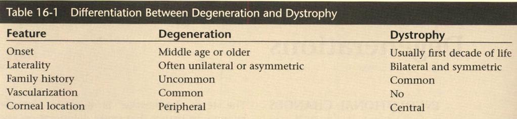 Dystrophy Developmental, symmetric, and frequently hereditary changes occurring in original corneal tissue because of faulty nutrition, unrelated to other systemic or local diseases Starts in center