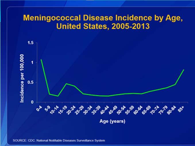 Quadrivalent Meningococcal Vaccines 2 Types available in the US since 2005 cover for serogroups A,C,W and Y Meningococcal