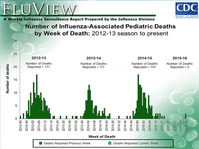 Influenza Quadrivalent influenza vaccine is available this year it includes 2 A strains and 2 B strains