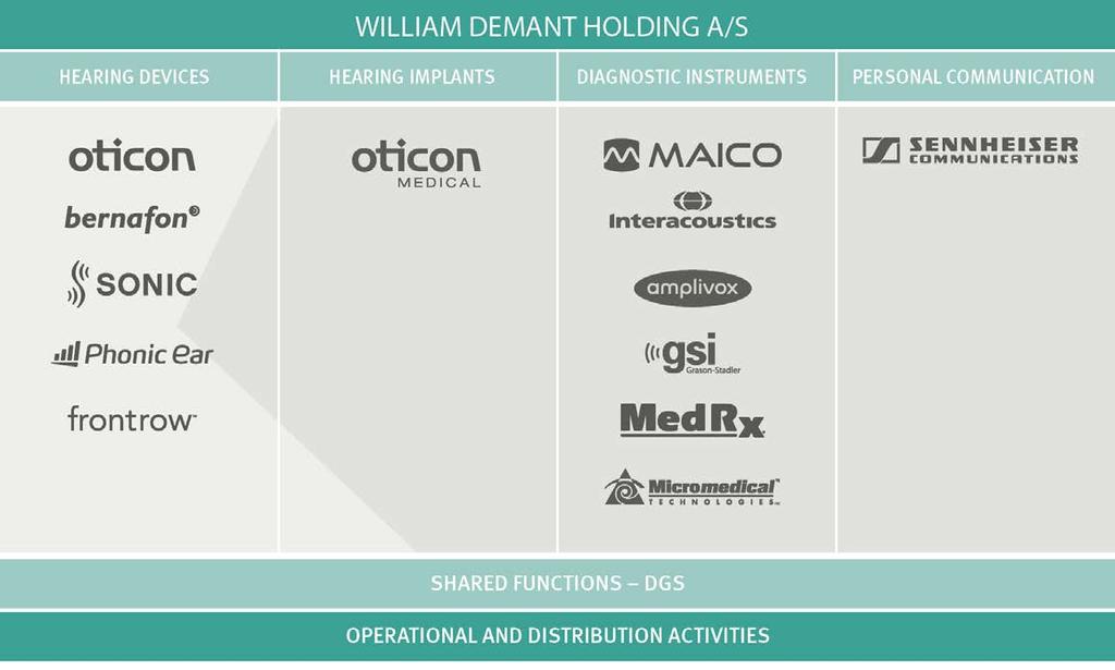 The William Demant Holding group Majority-owned by Oticon Foundation (55-60%) Focused on long-term value creation