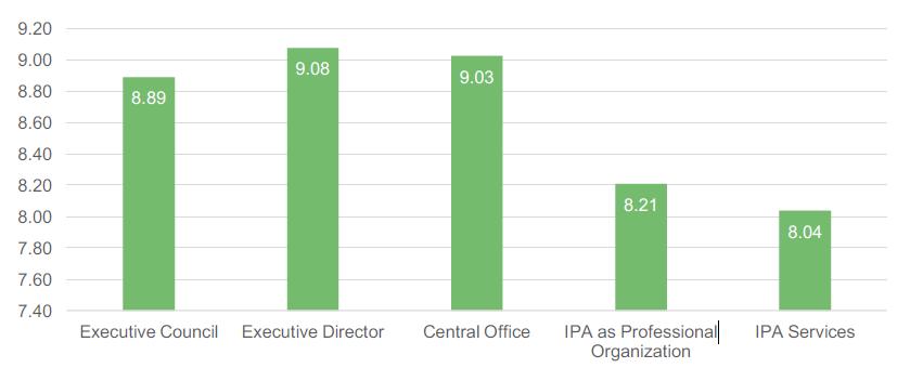2 well as how IPA is perceived as a professional organization. Graph 1 below shows mean responses for each of the items.