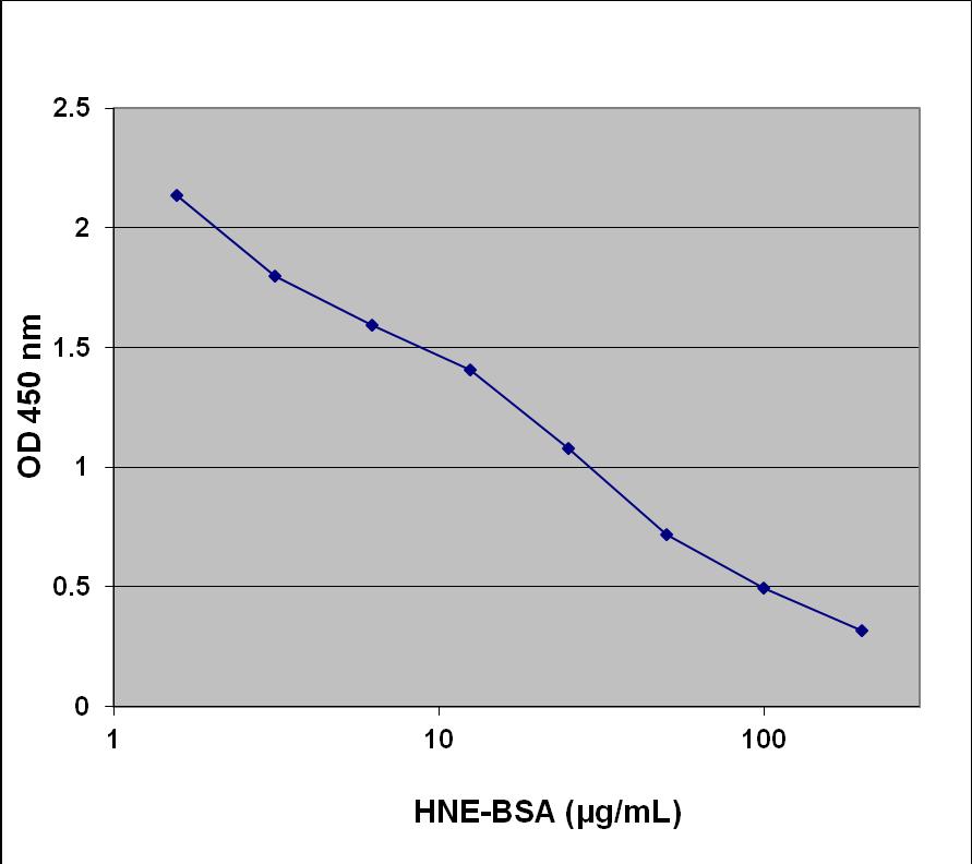 Example of Results The following figures demonstrate typical HNE Adduct Competitive ELISA results. One should use the data below for reference only.