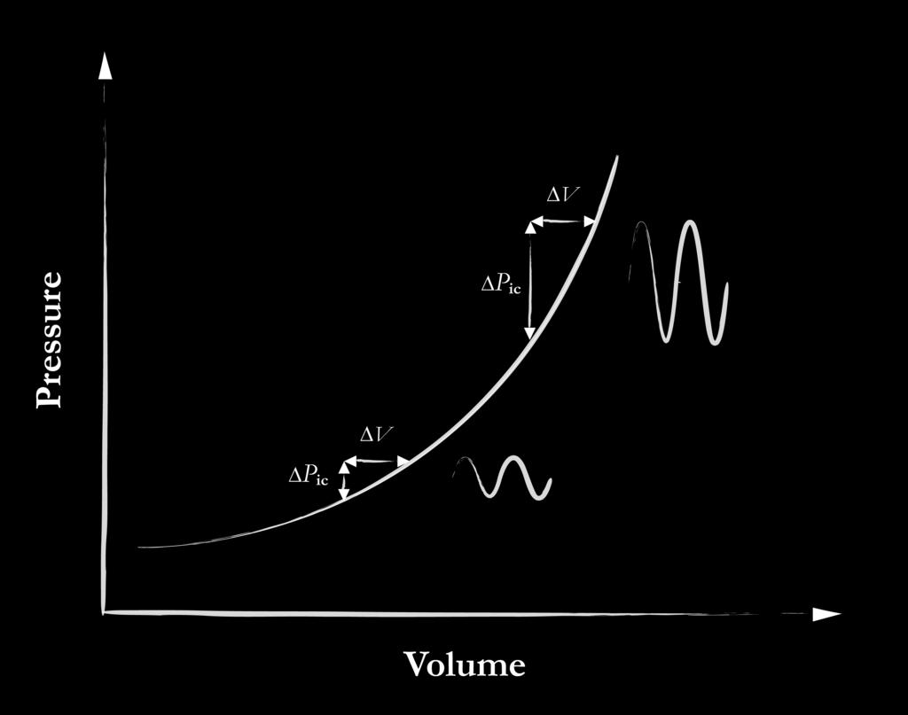 dp k( P P ) ic ic 0 (6) Instead of using the elastance coefficient to quantify the compliance, the term Pressure Volume Index (PVI) is often used.