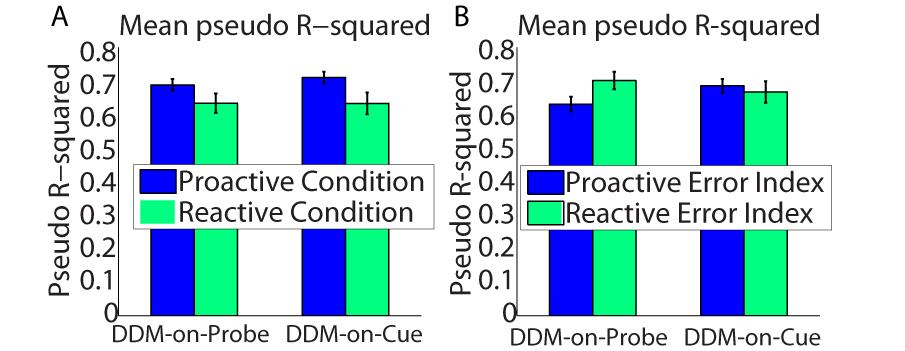 3.2.1 DDM on Cue Model Fits Proactive Behavior Better; DDM on Probe Model Fits Reactive Behavior Better Within the proactive condition, the DDC model fit behavior significantly better than DDP