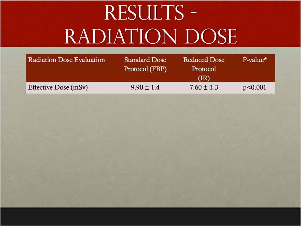 Results - Radiation dose Radiation Dose Evaluation Standard Dose Protocol (FBP) Reduced Dose Protocol (IR) P-value* Effective Dose (msv) 9.90 ± 1.4 7.60 ± 1.3 p<0.
